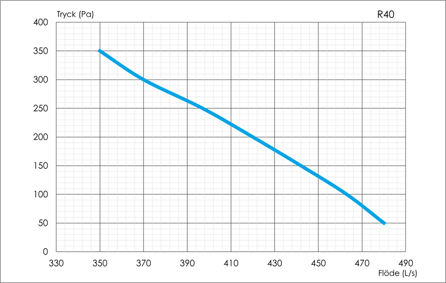 Druck- und Durchflussdiagramme